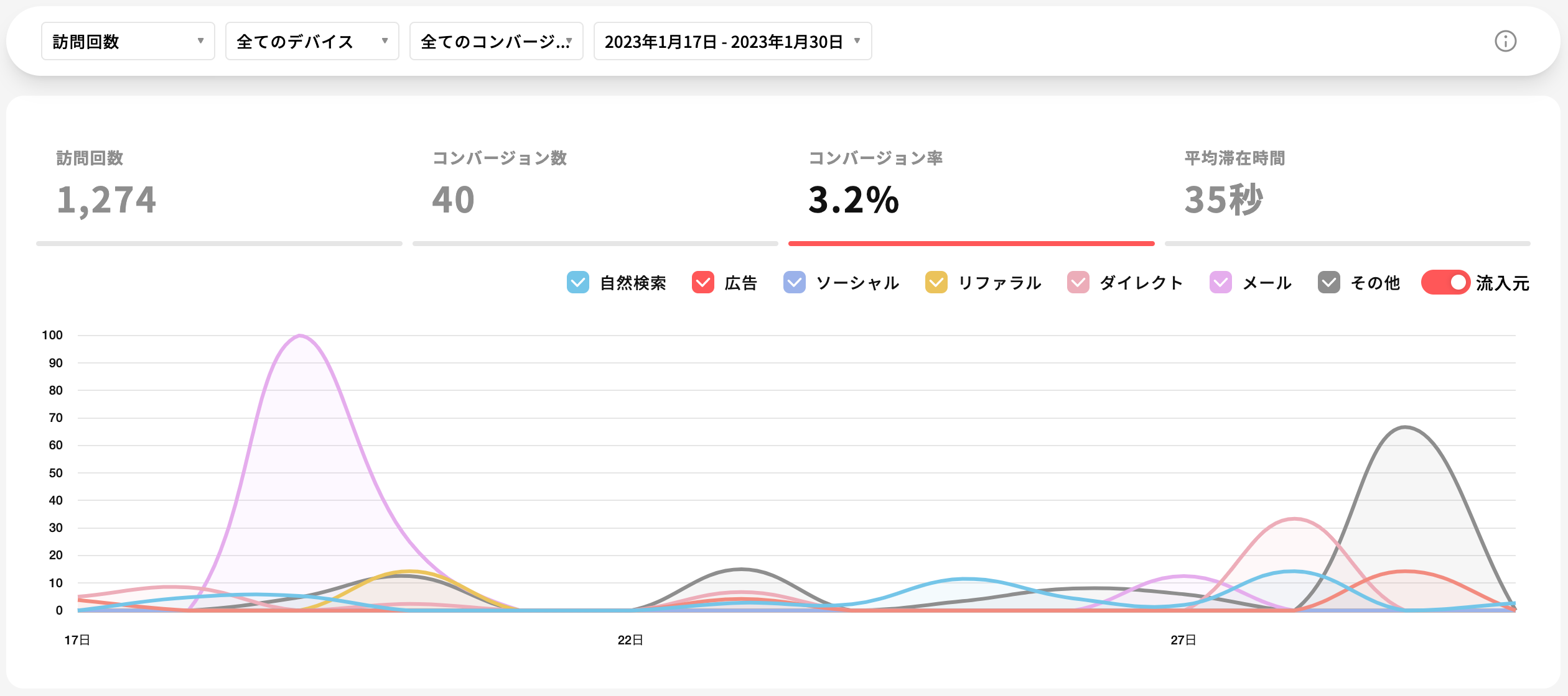 チャネルごとのCVR等を可視化するダッシュボード