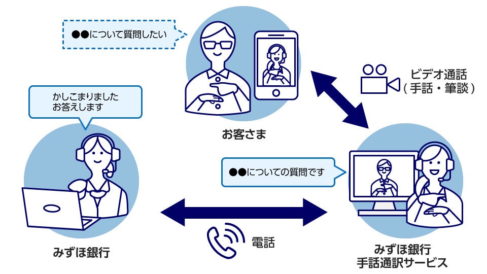 〈みずほ銀行手話通訳サービスのご利用イメージ〉