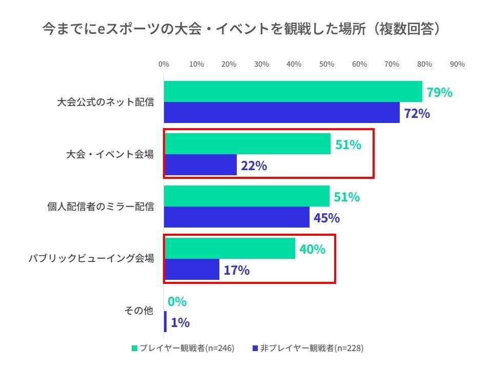 eスポーツ観戦アンケート調査結果！プレイする観客としない観客の違いは？