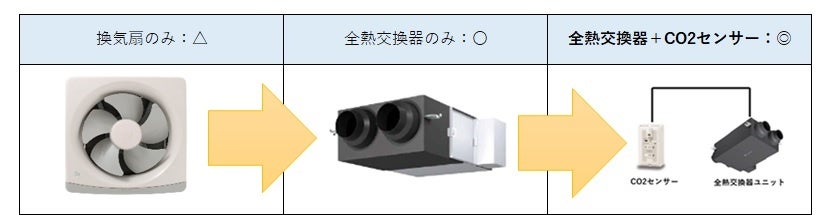 図 1．換気制御一覧
