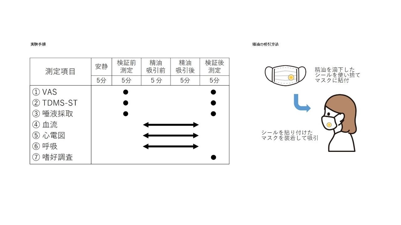 タカラベルモント 日本生理人類学会第回大会にて 自律神経系に対する8種類の精油の影響に関する研究成果を発表 タカラベルモント株式会社のプレスリリース