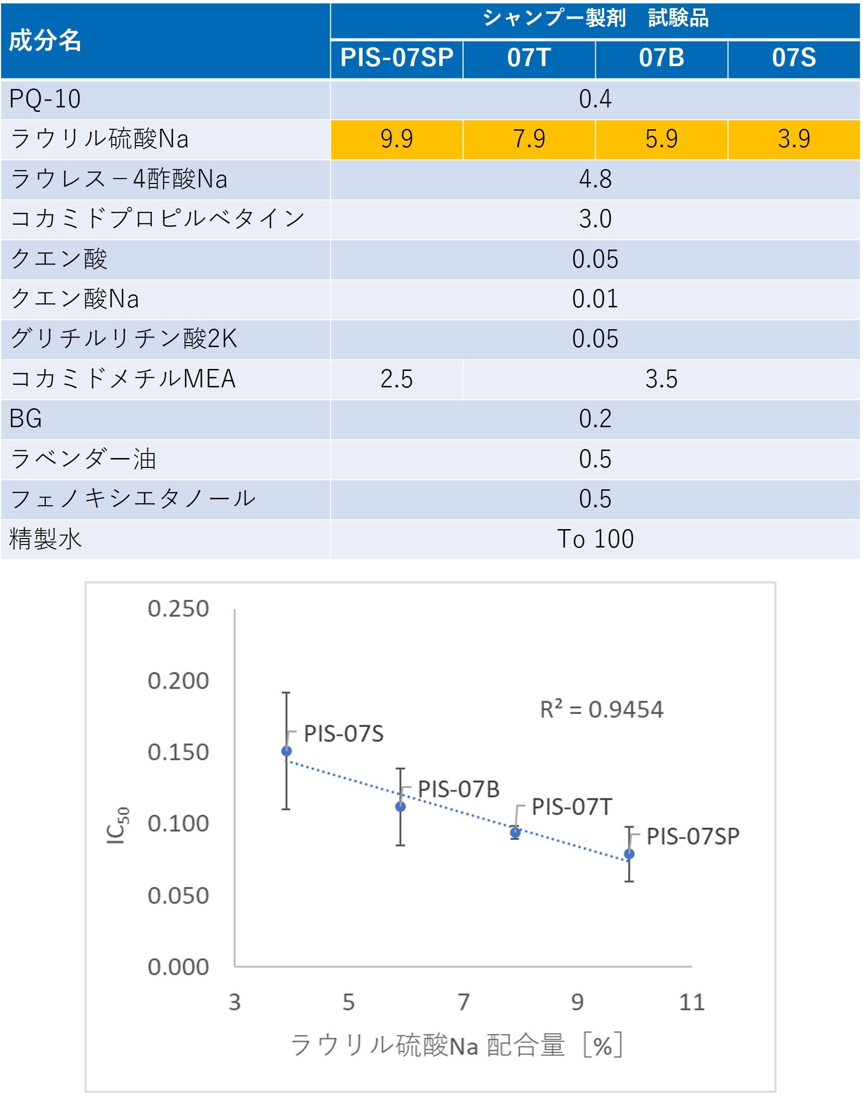 図2　シャンプーでの評価