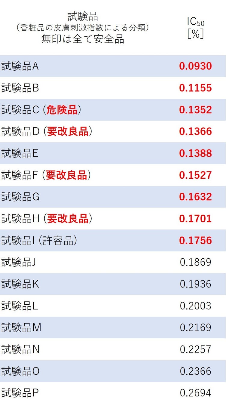 図3 シャンプーのIC50とヒトパッチテスト結果との相関評価