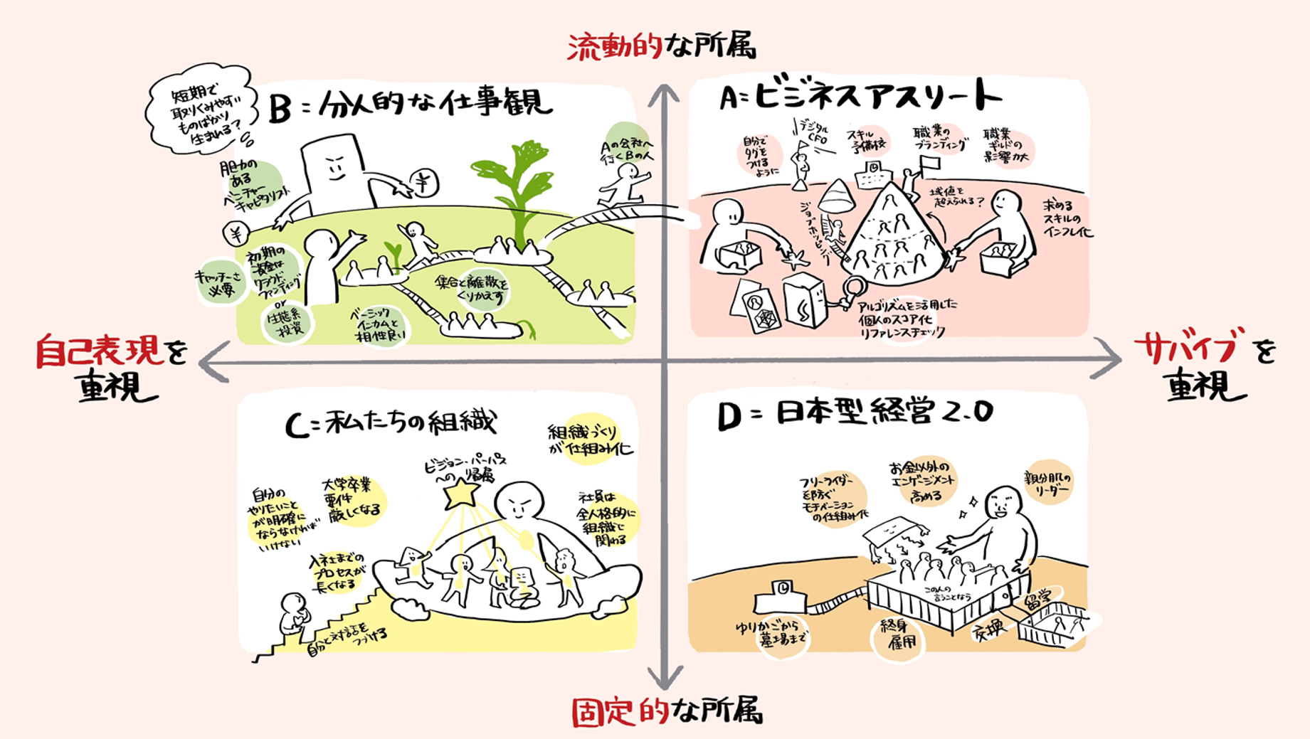 ▲フェーズ①より：個人の変化 4つの世界