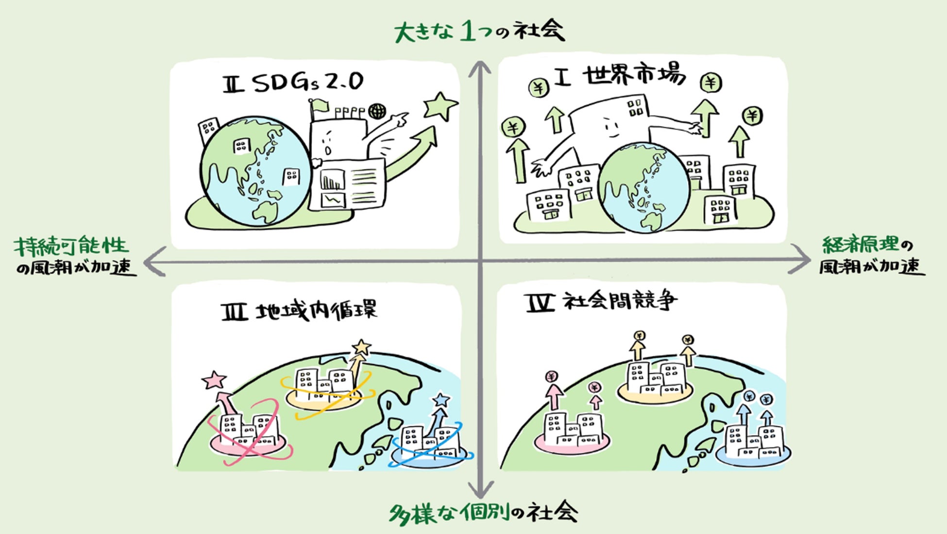 ▲フェーズ①より：社会の変化 4つの世界