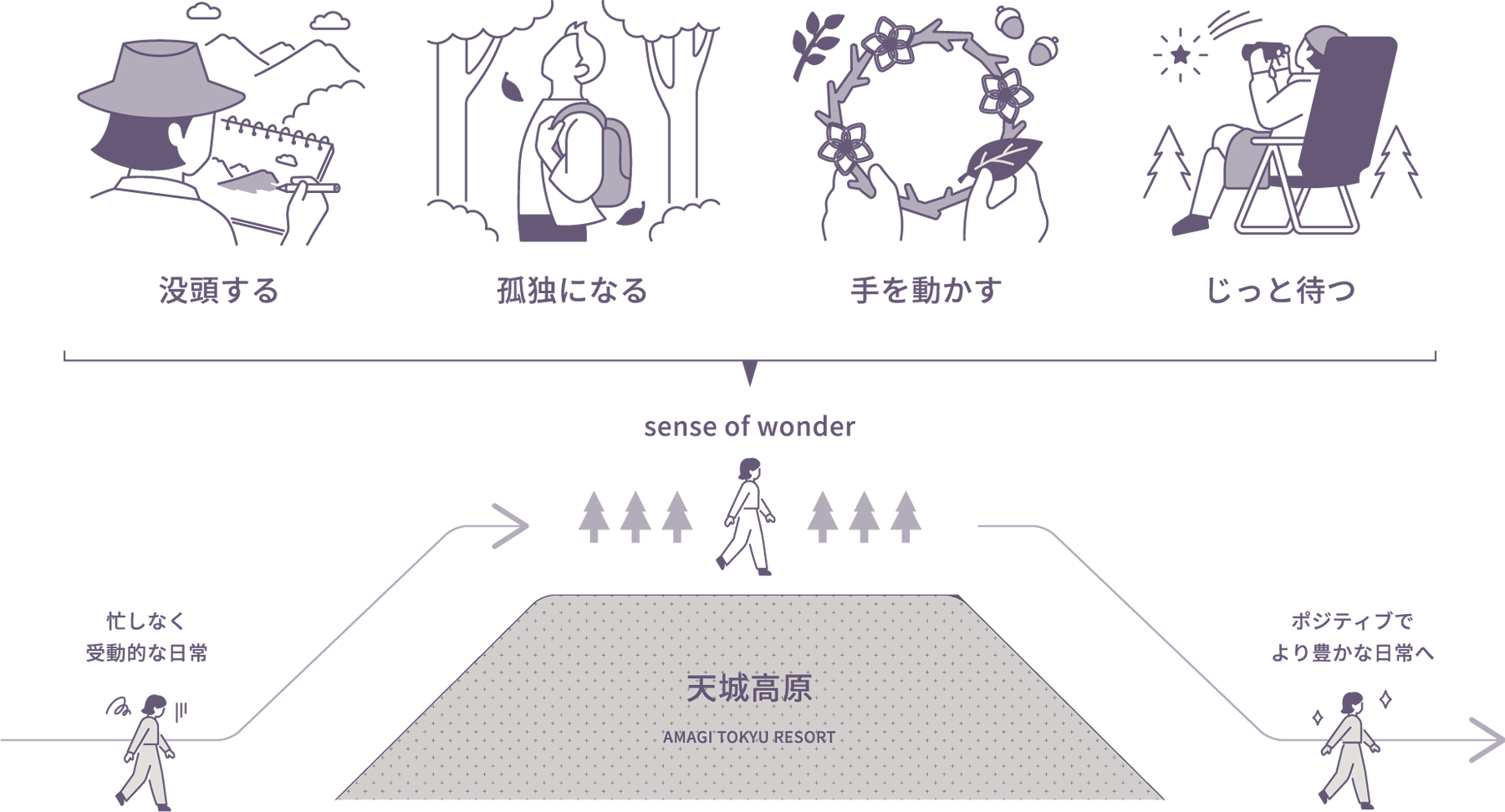 自然に触れてセンス・オブ・ワンダーを目覚めさせ、クリエイティビティの発揮を通じて、ヒューマニティを取り戻す場所