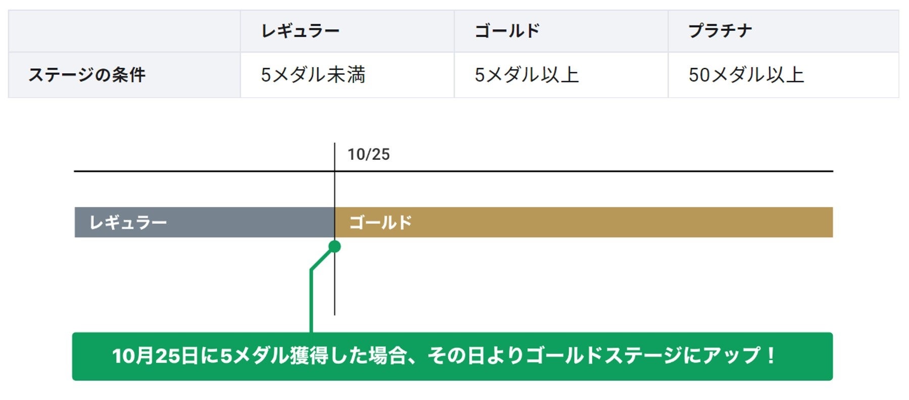 会員ステージ条件