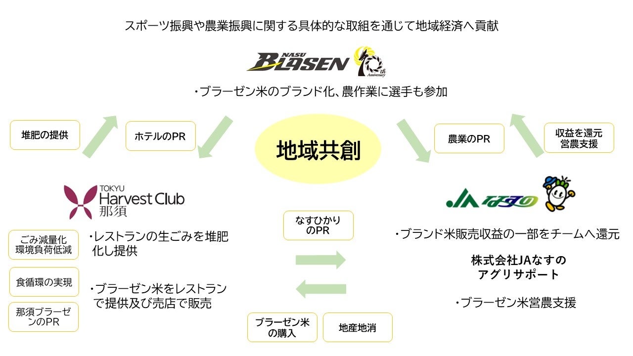 食の循環と地域共創