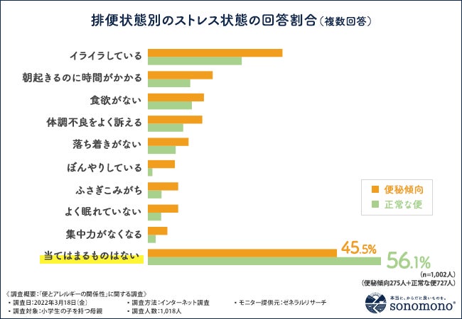 小学生の排便と生活習慣に関する調査 小学生の4人に1人は便秘傾向であることが判明 居住地域と花粉症との関連性も そのもの株式会社のプレスリリース 小学生の排便と生活習慣に関する調査 小学生の4人に1人は便秘傾向であることが判明 居住地域と花粉症との関連性も そのもの株式会社のプレスリリース