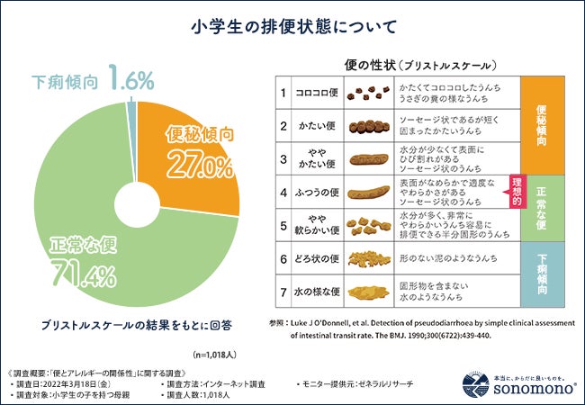 小学生の排便と生活習慣に関する調査 小学生の4人に1人は便秘傾向であることが判明 居住地域と花粉症との関連性も そのもの株式会社のプレスリリース 小学生の排便と生活習慣に関する調査 小学生の4人に1人は便秘傾向であることが判明 居住地域と花粉症との関連性も そのもの株式会社のプレスリリース