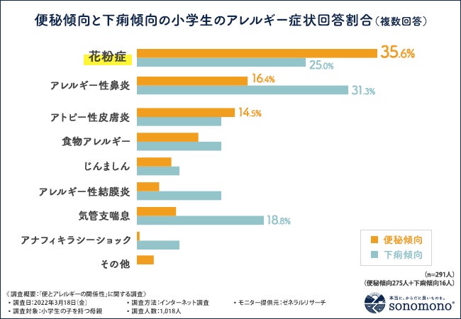 小学生の排便と生活習慣に関する調査 小学生の4人に1人は便秘傾向であることが判明 居住地域と花粉症との関連性も そのもの株式会社のプレスリリース 小学生の排便と生活習慣に関する調査 小学生の4人に1人は便秘傾向であることが判明 居住地域と花粉症との関連性も そのもの株式会社のプレスリリース