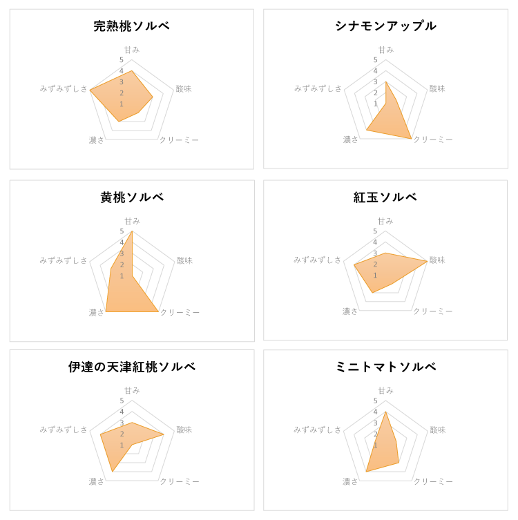 視覚的に味のバランスがわかるオリジナルレーダーチャート（野田鉄工提供）