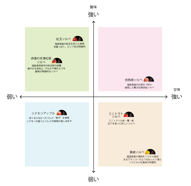 視覚的に味のバランスがわかるオリジナルマトリックス（野田鉄工提供）