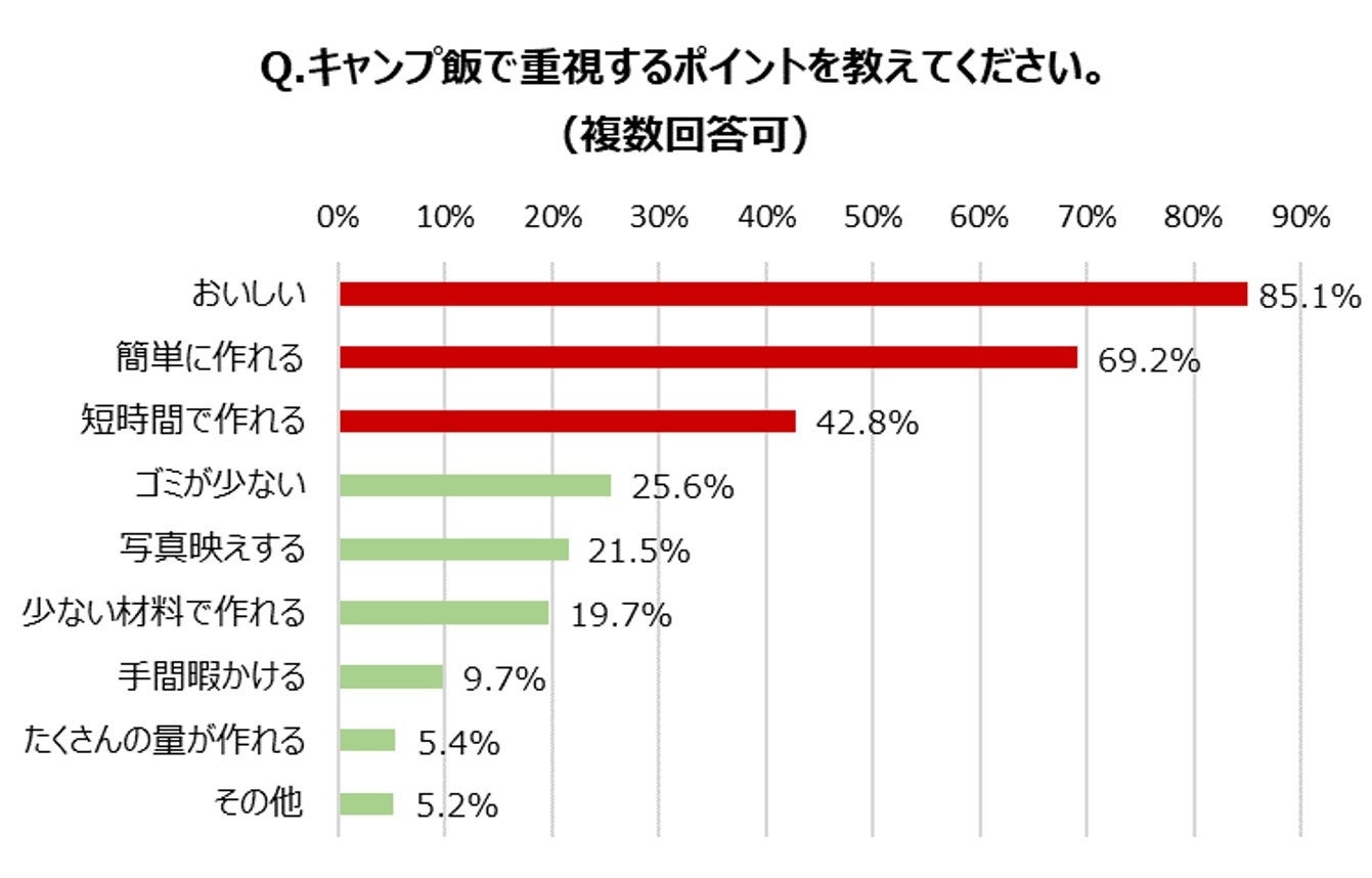 ソトレシピ総研 キャンプトレンド調査22 コロナ禍でさらに盛り上がるキャンプ熱 約8割の人がキャンプ飯 を家で食べていることが判明 株式会社ソトレシピのプレスリリース ソトレシピ総研 キャンプトレンド調査22 コロナ禍でさらに盛り上がるキャンプ熱 約8割の人がキャンプ飯 を家で食べていることが判明 株式会社ソトレシピのプレスリリース