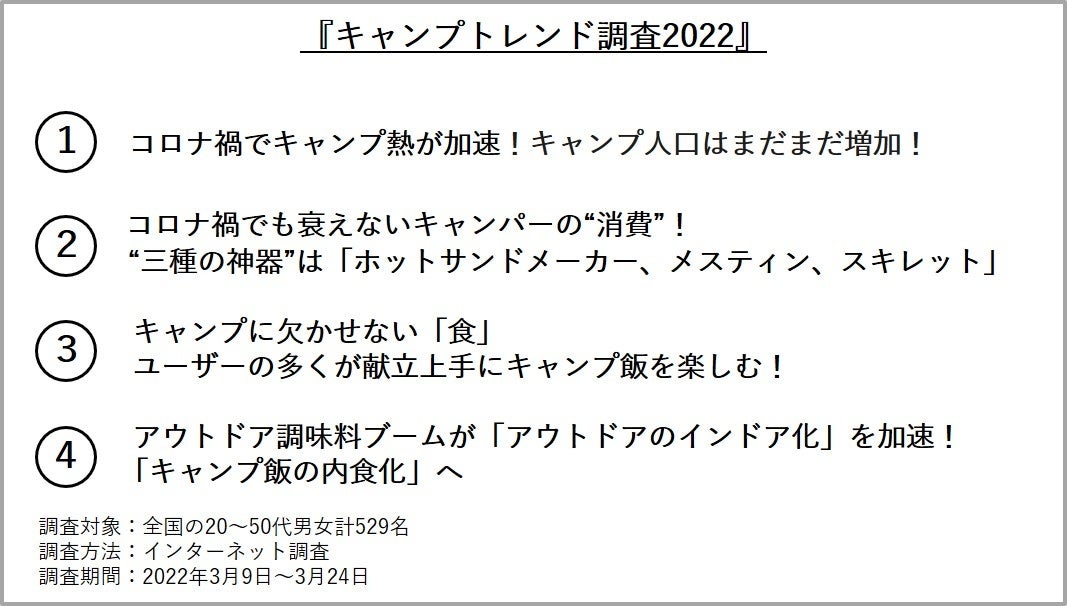 ソトレシピ総研 キャンプトレンド調査22 コロナ禍でさらに盛り上がるキャンプ熱 約8割の人がキャンプ飯 を家で食べていることが判明 株式会社ソトレシピのプレスリリース ソトレシピ総研 キャンプトレンド調査22 コロナ禍でさらに盛り上がるキャンプ熱 約8割の人がキャンプ飯 を家で食べていることが判明 株式会社ソトレシピのプレスリリース