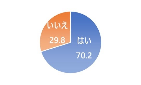 冬キャンプの経験（キャンパー、N＝439） 2022年ソトレシピ総研