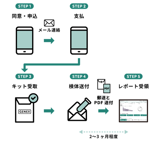 （図1）サービスの流れ