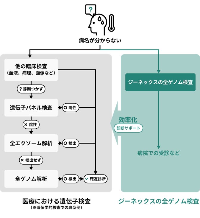 （図3）検査の位置付け