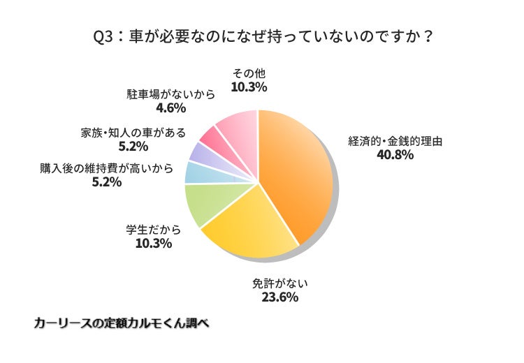 地方に住む22年新成人の車所有調査 車が必要なのに持っていないのは35 6 経済的理由が多数 ナイル株式会社のプレスリリース 地方に住む22年新成人の車所有調査 車が必要なのに持っていないのは35 6 経済的理由が多数 ナイル株式会社のプレスリリース