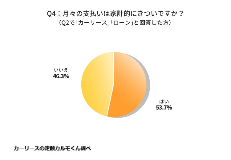 全国8万人 車両代金の支払いに関する調査 過半数が 月々の支払いがきつい と回答 料金は月額 1万円 ２万円未満 が最多 ナイル株式会社のプレスリリース