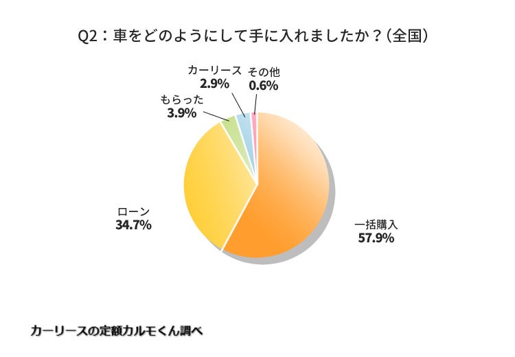 全国8万人 車両代金の支払いに関する調査 過半数が 月々の支払いがきつい と回答 料金は月額 1万円 ２万円未満 が最多 ナイル株式会社のプレスリリース
