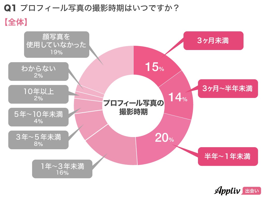 マッチングアプリの顔写真を加工している人は4割 プロフィール写真を選ぶ条件とは Appliv出会い 調査 ナイルのプレスリリース マッチングアプリの顔写真を加工している人は4割 プロフィール写真を選ぶ条件とは Appliv出会い 調査 ナイルのプレスリリース