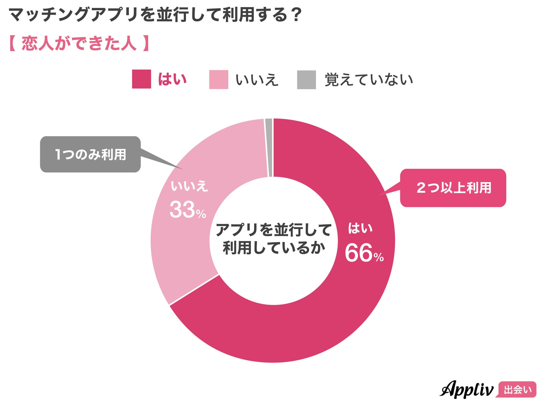 マッチングアプリで恋人ができた女性の約7割が複数アプリを並行利用 告白は 自分から が3割超 Appliv出会い ナイル株式会社のプレスリリース マッチングアプリで恋人ができた女性の約7割が複数アプリを並行利用 告白は 自分から が3割超 Appliv出会い ナイル株式会社のプレスリリース