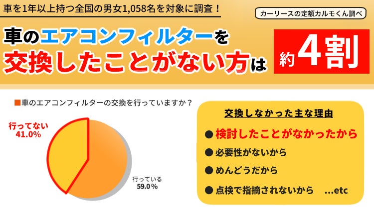 車のエアコンについて調査 車のエアコンフィルターを交換したことがない方は約4割 ナイル株式会社のプレスリリース 車のエアコンについて調査 車のエアコンフィルターを交換したことがない方は約4割 ナイル株式会社のプレスリリース