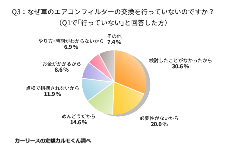 車のエアコンについて調査 車のエアコンフィルターを交換したことがない方は約4割 ナイル株式会社のプレスリリース