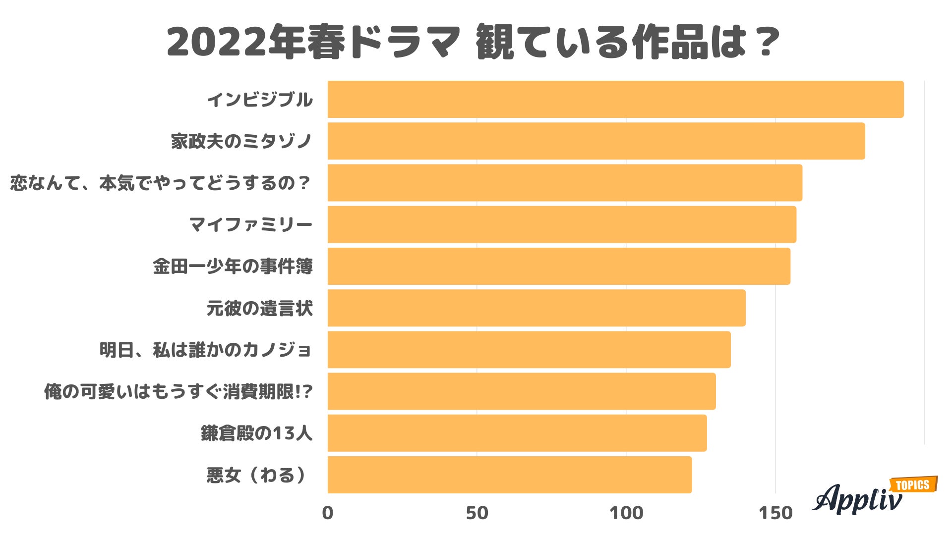 22年春ドラマアンケート 一番観られているのは インビジブル 好きな作品は 鎌倉殿の13人 マイファミリー Appliv Topics調べ ナイル株式会社のプレスリリース 22年春ドラマアンケート 一番観られているのは インビジブル 好きな作品は 鎌倉殿の13人 マイファミリー Appliv Topics調べ ナイル株式会社のプレスリリース