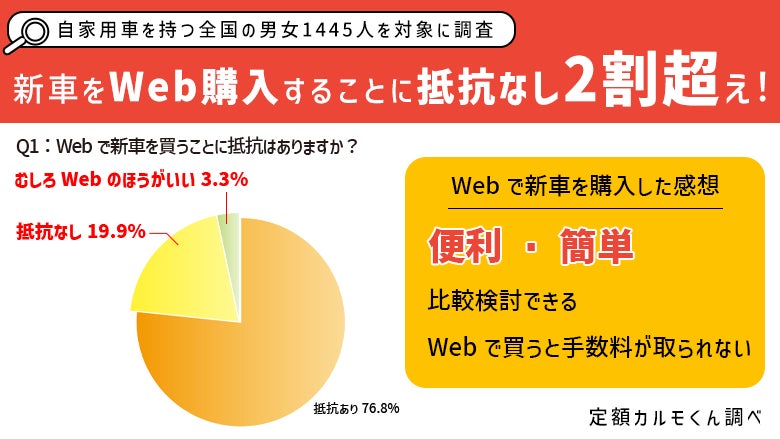 Webでの車の購入に関する意識調査】5人に1人は新車のWeb購入に「抵抗 Webでの車の購入に関する意識調査】5人に1人は新車のWeb購入に「抵抗