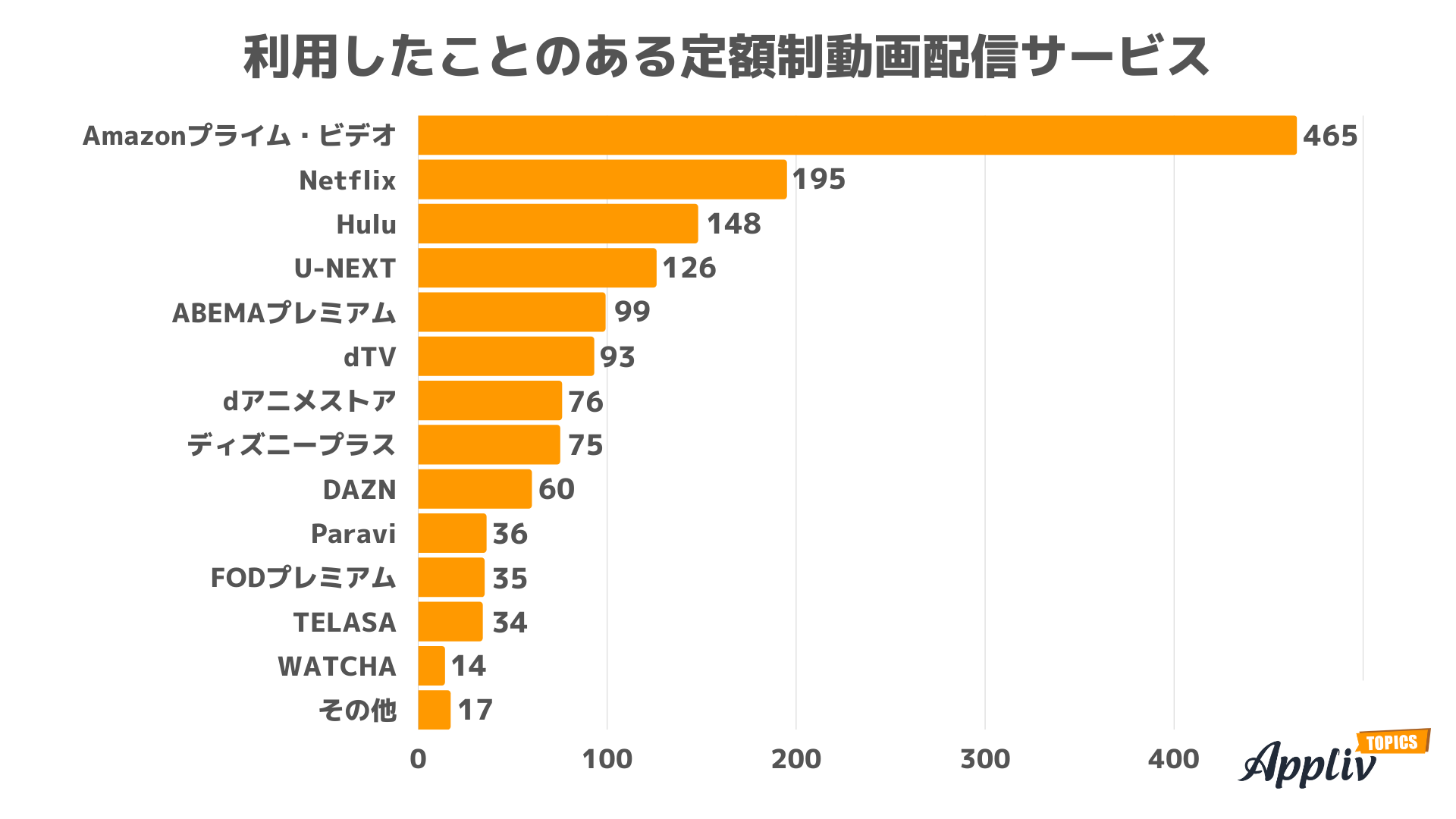 20代の8割は動画配信サービスの利用経験あり 最も使われているのは
