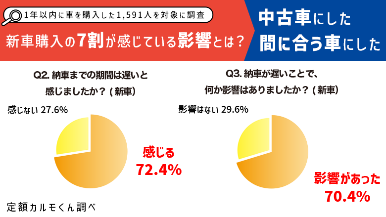 1年以内に車を購入した1 591人に調査 新車で約7割が 納車までが遅い と回答 ナイル株式会社のプレスリリース