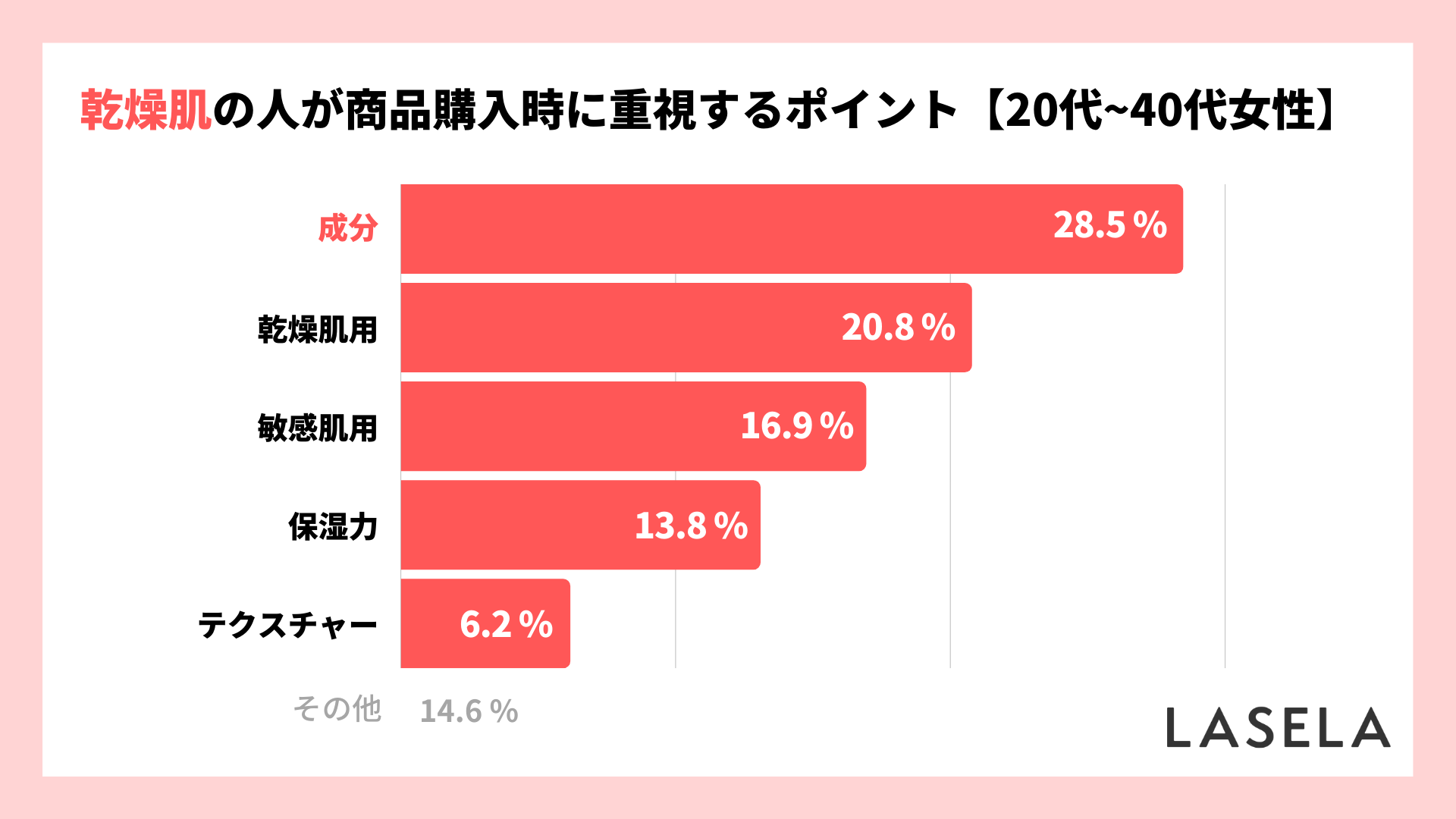乾燥肌の女性502人が回答 肌の悩み1位はニキビ 解決できた商品は 化粧水 購入時に重視するのは 成分 が最多 ナイル株式会社のプレスリリース