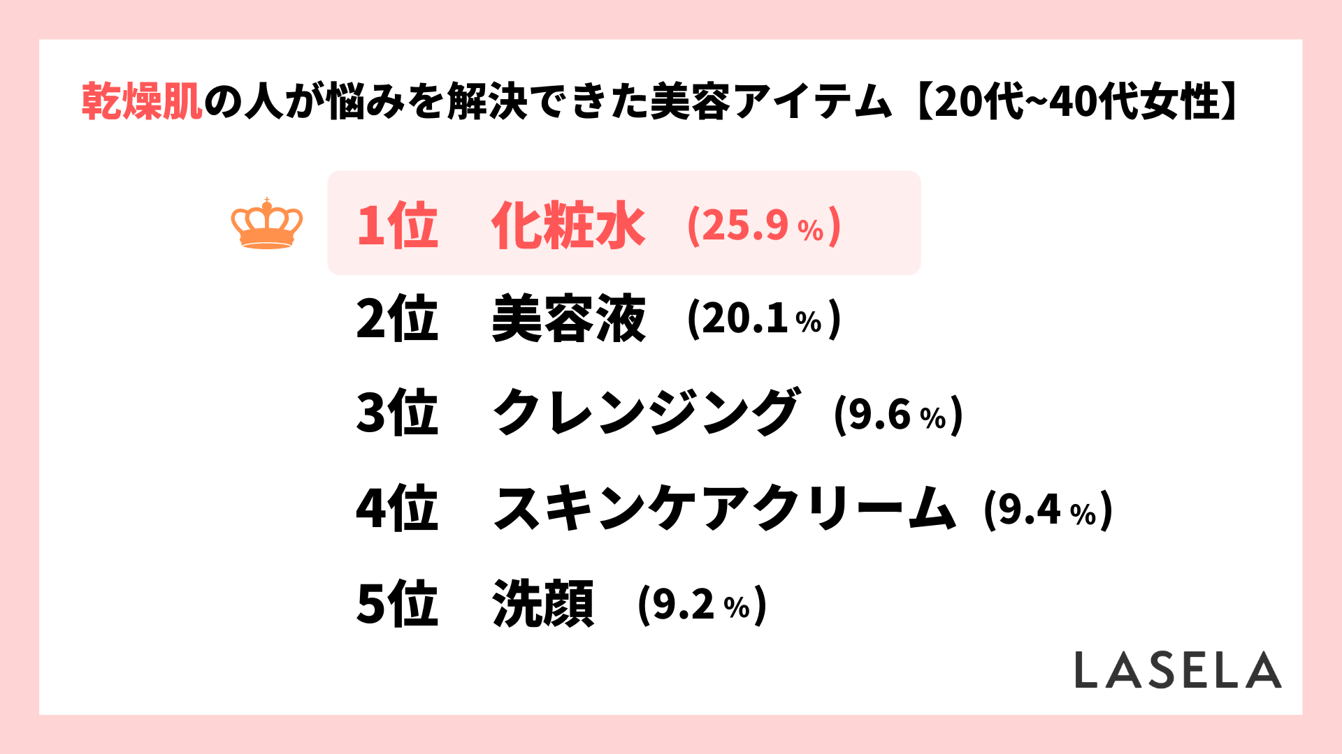 乾燥肌の女性502人が回答 肌の悩み1位はニキビ 解決できた商品は 化粧水 購入時に重視するのは 成分 が最多 ナイル株式会社のプレスリリース