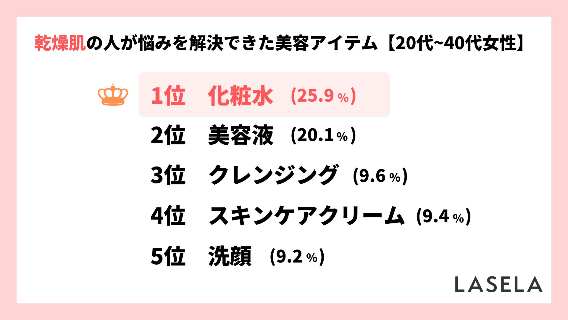 乾燥肌の女性502人が回答 肌の悩み1位はニキビ 解決できた商品は 化粧水 購入時に重視するのは 成分 が最多 ナイル株式会社のプレスリリース 乾燥肌の女性502人が回答 肌の悩み1位はニキビ 解決できた商品は 化粧水 購入時に重視するのは 成分 が最多 ナイル株式会社のプレスリリース