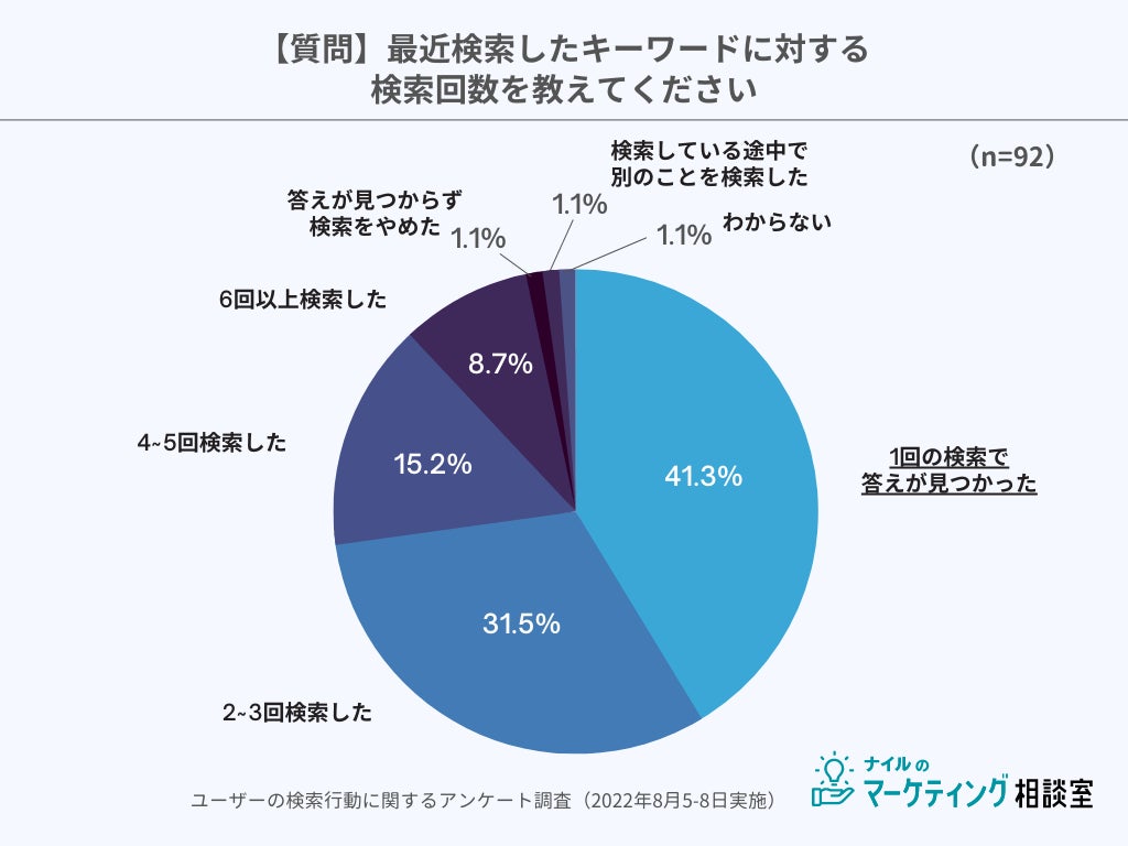 検索回数の調査結果