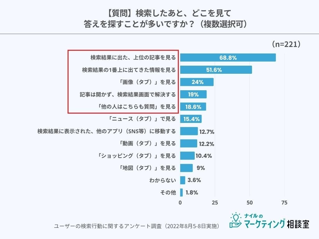 検索行動の調査結果