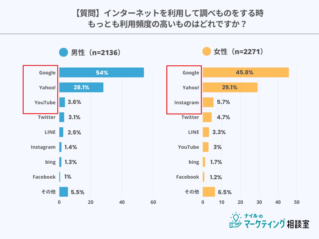 インターネット検索の利用頻度の男女別調査結果