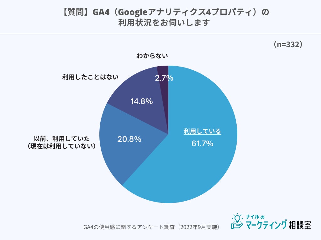 GA4（Googleアナリティクス4プロパティ）の利用状況の調査結果