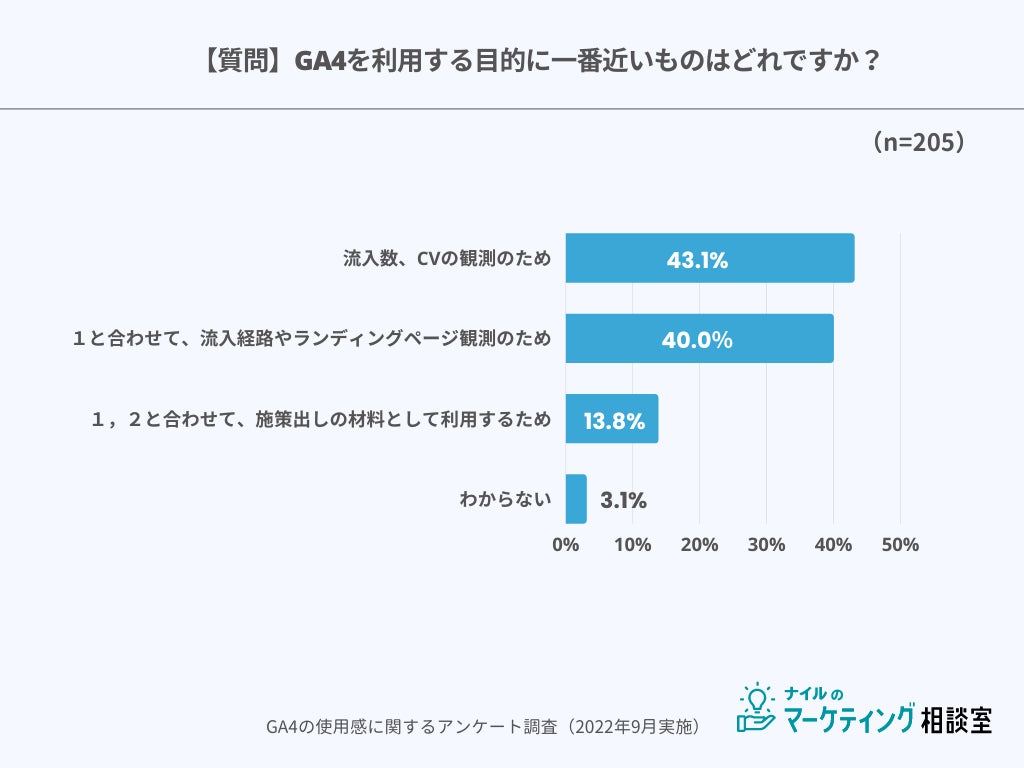 GA4（Googleアナリティクス4プロパティ）の利用目的についての調査結果