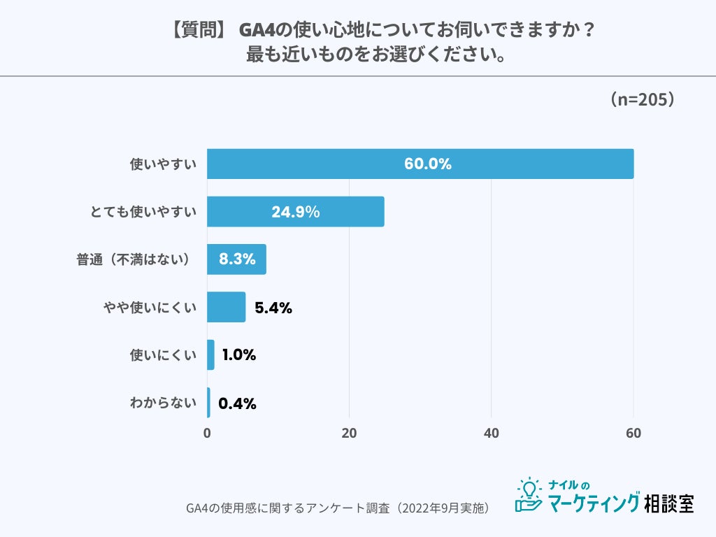 GA4（Googleアナリティクス4プロパティ）の使用感についての調査結果