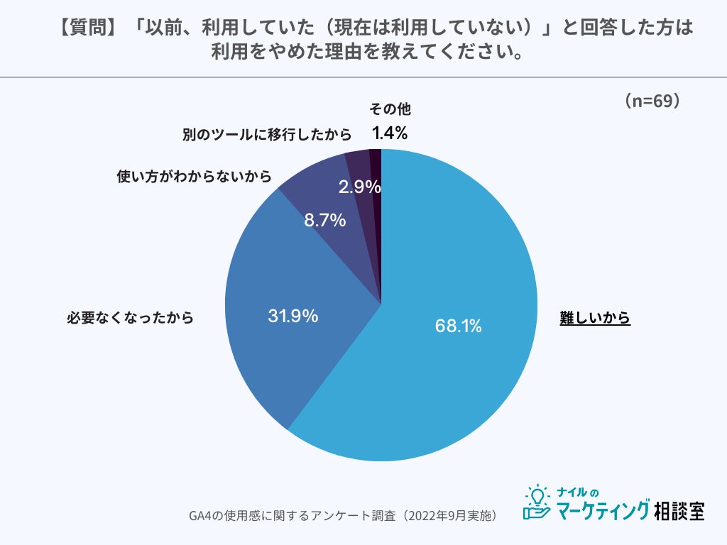 GA4（Googleアナリティクス4プロパティ）を利用していない理由の調査結果