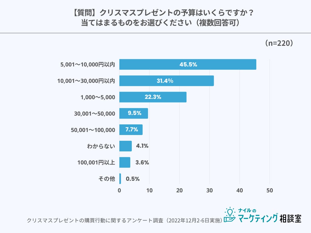 クリスマスプレゼントの予算の調査結果