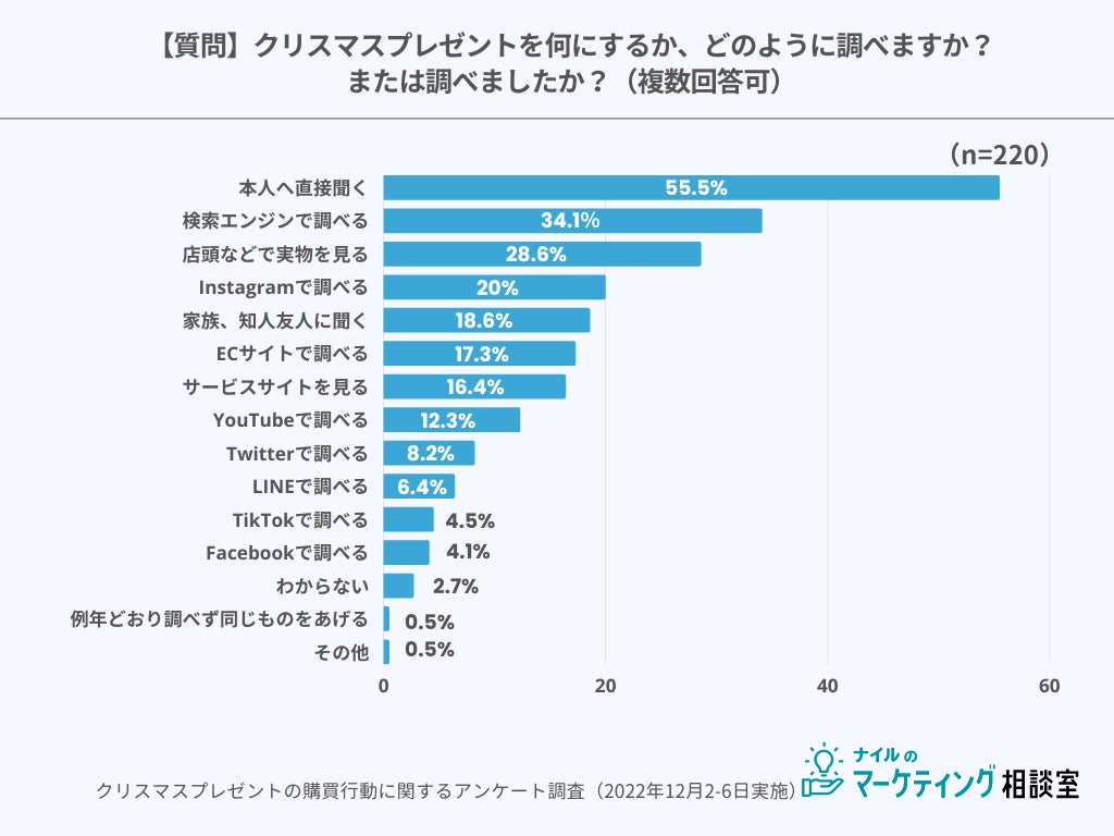 クリスマスプレゼントの調べ方に関する調査結果