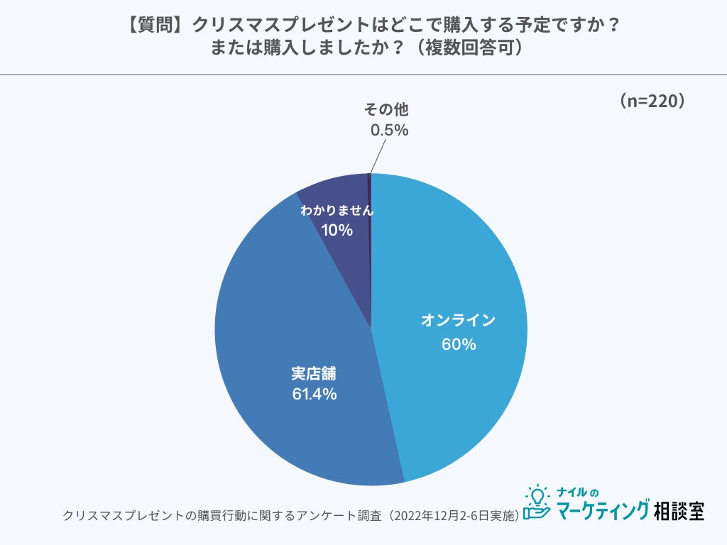 クリスマスプレゼントの購入場所の調査結果