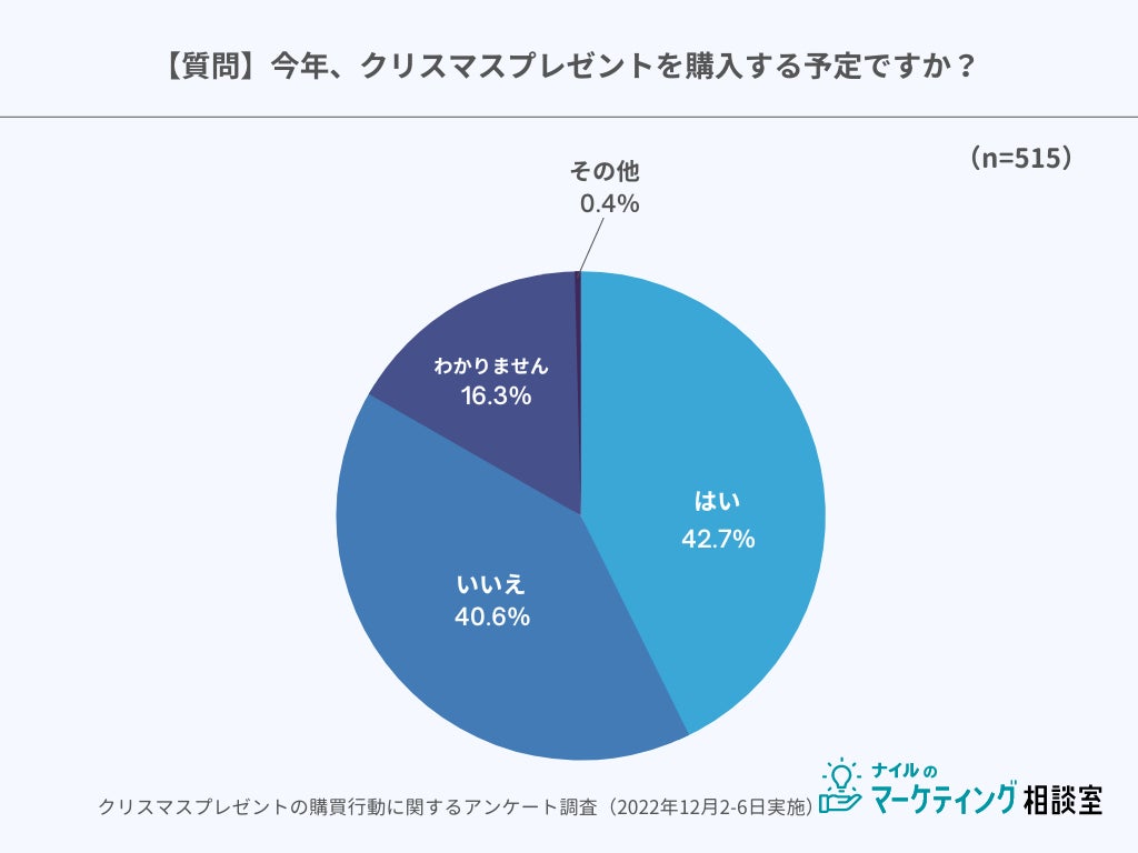 リスマスプレゼントの購入予定の調査結果