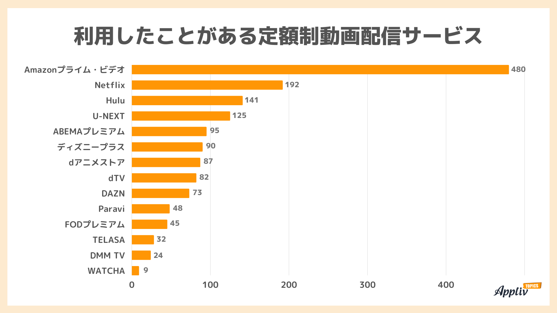10～30代は半数以上が定額制動画配信サービスを利用中 人気はAmazon