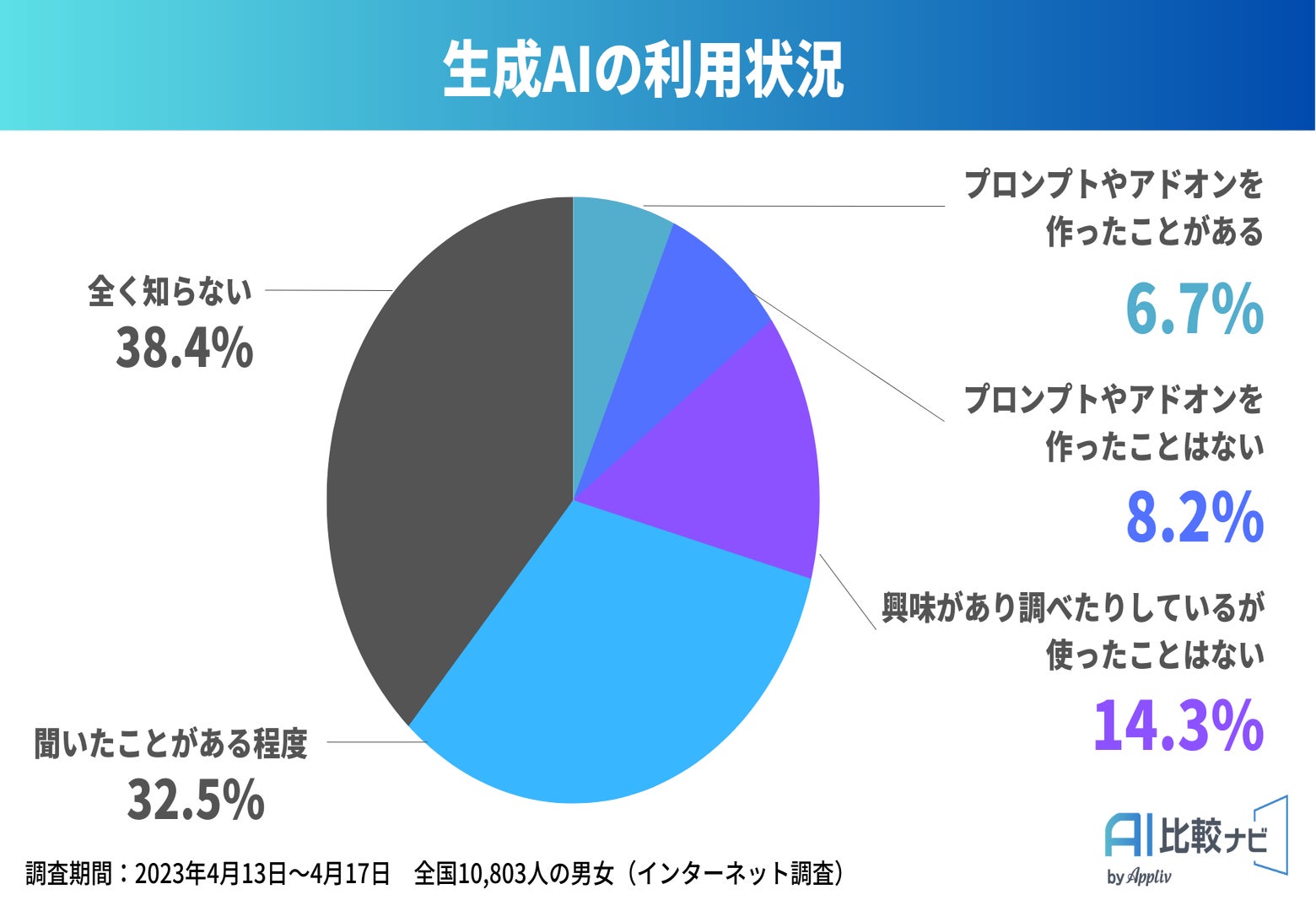 認知症の原因は何ですか?