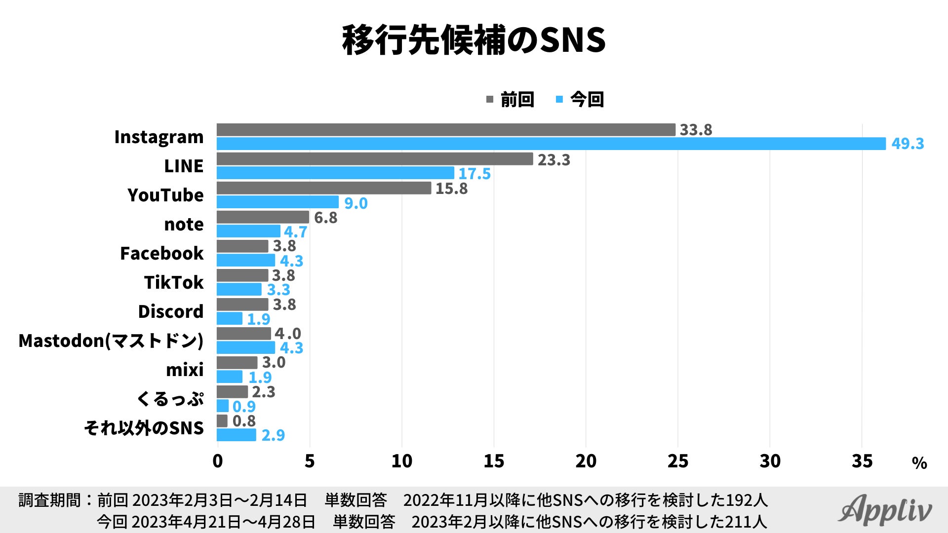 移行先候補のSNSの調査結果